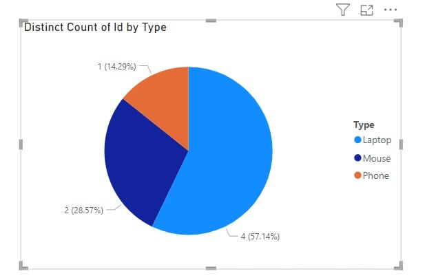 show the percentage of the total with distinct counts in  BI Pie chart