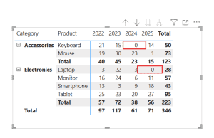 Replace Blank with Zero in Power BI Matrix Visual