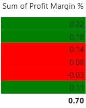 How to Add Conditional Formatting in Power BI (Colors)
