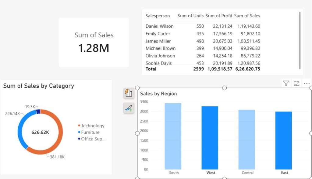 Power BI Visual Interaction Options Power BI West and East bars selected filtering the table and donut to 626.62K while the card stays at 1.28M