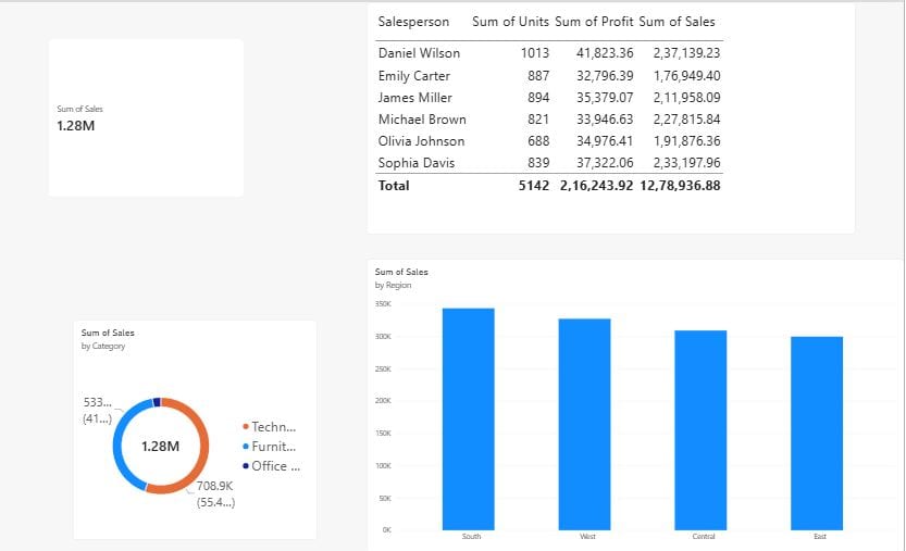Power BI Visual Interactions Power BI report page with Sum of Sales card, Salesperson table, Sum of Sales by Category donut and by Region bar chart