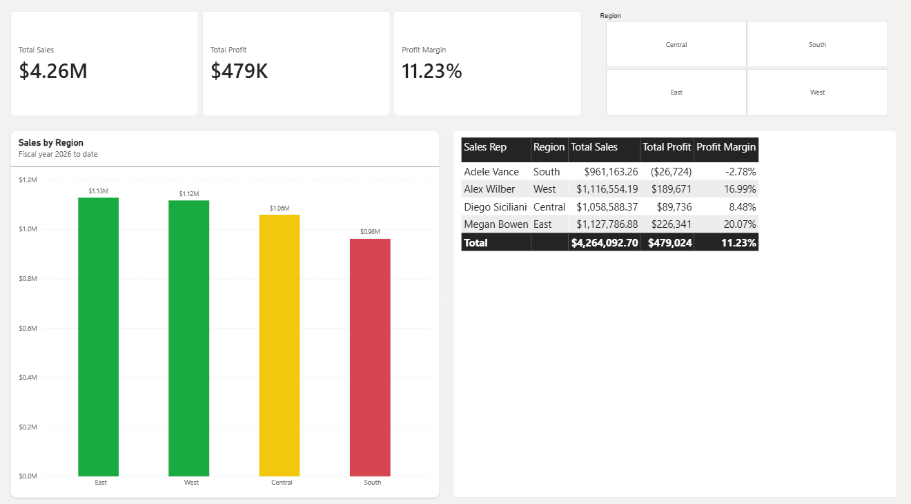 power bi report after formatting Power BI report after visual formatting with clean KPI cards, a color-coded column chart and a styled table