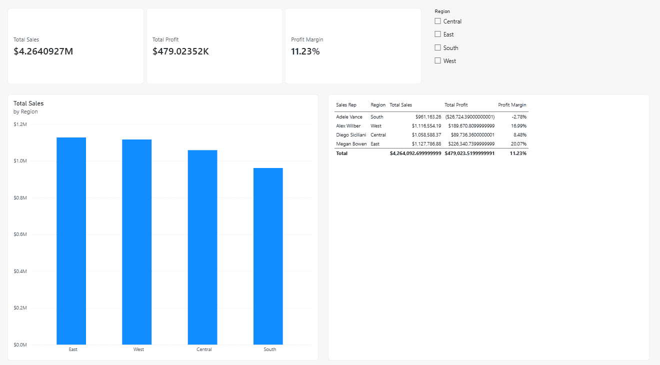 power bi report before formatting Power BI report before formatting with default card values like $4.2640927M and long decimals in the table