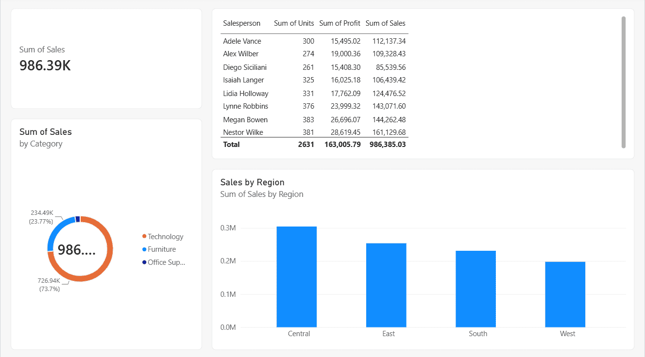 power bi visual interactions report page Power BI report page with a Sum of Sales card, Salesperson table, Sales by Category donut and Sales by Region chart