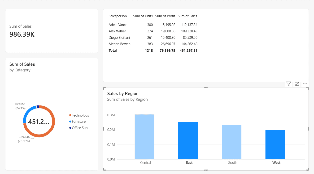 power bi west east selected filter test Power BI West and East bars selected, filtering the table and donut to 451.2K while the card stays at 986.39K